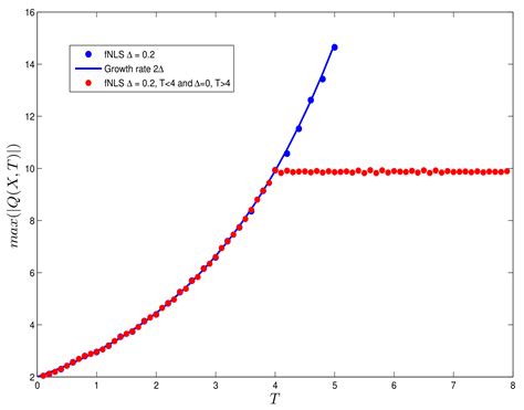Amplification of Wave Groups in the Forced Nonlinear Schrödinger Equation