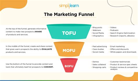 10 Popular Top of Funnel Marketing Tactics for 2024 | Upper Funnel Marketing