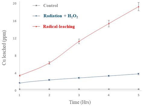 Perspectives for Photochemical Leaching Processes of Chalcopyrite: A ...