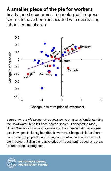 Chart of the Week: Inequality and the Decline in Labor Share of Income