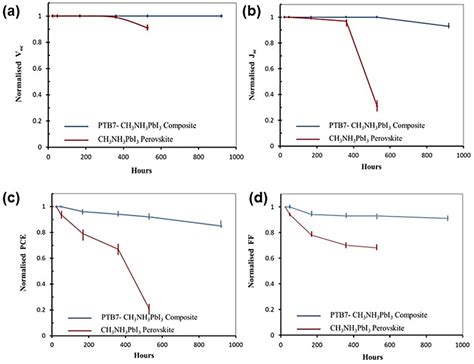 Mitigating Environmental Effects in Halide Perovskites through Hybrid ...