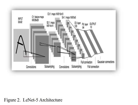 Image result for Lenets First Convolution Layer