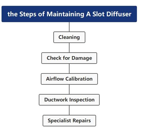 Image result for Slot Diffusers Explained