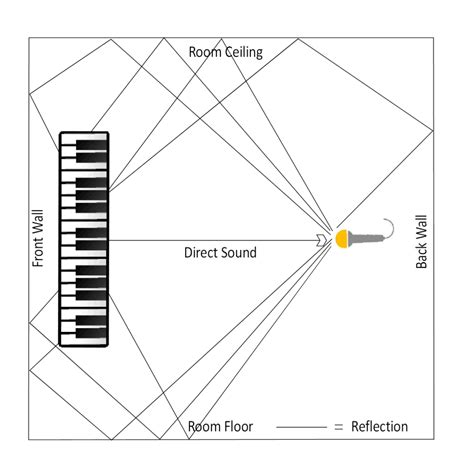 Reverb Effect - what is it and how does it work - Eddie Bazil