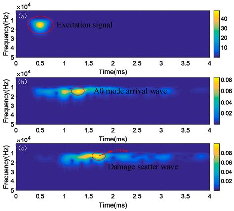 Damage Identification of Large Generator Stator Insulation Based on PZT ...
