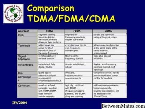 Image result for TDMA Over FDMA