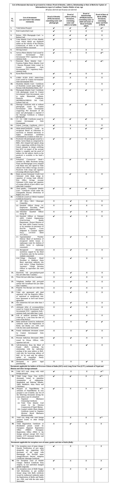 Supporting Document for Aadhaar Updation for all age group - Proof of ...