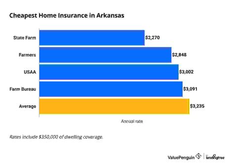 Best and Cheapest Home Insurance Companies in Arkansas (2025 ...