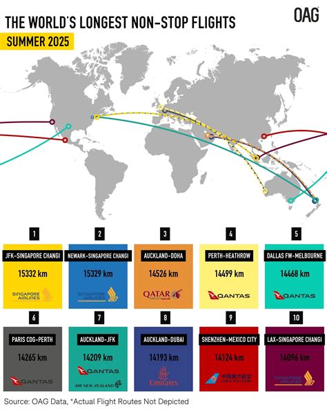 Longest Flight From The Uk Uncovered