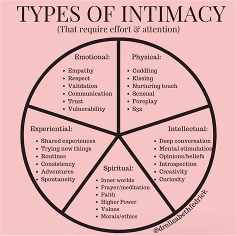 Image result for Different Forms of Intimacy