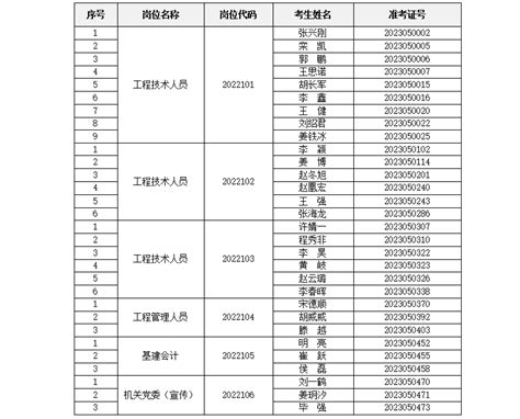 2022年哈尔滨市政府投资工程项目服务中心公开招聘工作人员参加面试人员名单公示 - 哈尔滨市人民政府