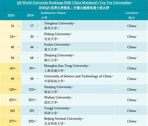 清华大学qs排名(2022QS世界大学排名公布)_烁达网