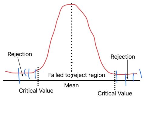 Image result for Hypothesis Testing Statistics Examples Graph
