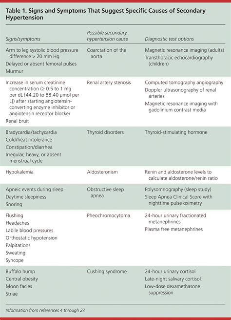 Diagnosis of Secondary Hypertension: An Age-Based Approach | AAFP