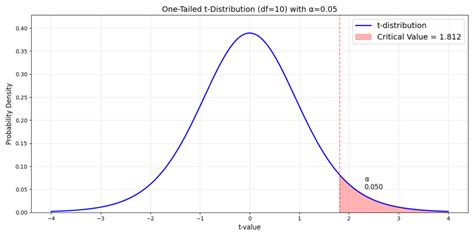 Image result for T Distribution Shape
