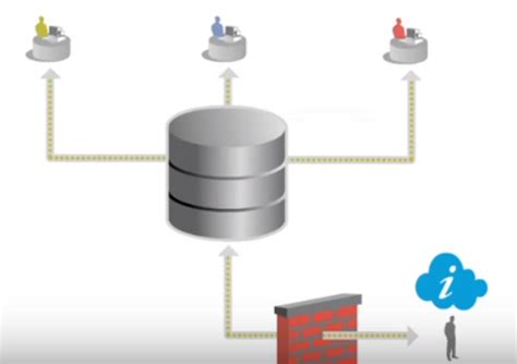 Image result for Oracle Database Vault