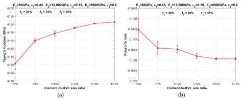 Characterization and Design of Three-Phase Particulate Composites ...