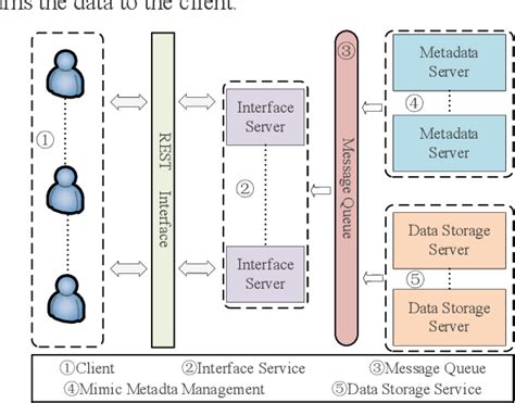 Image result for Distributed Object Data Storage