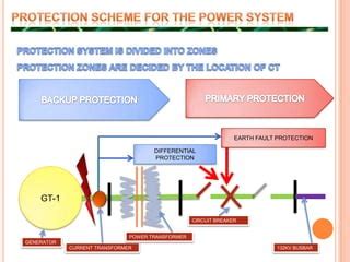 Image result for Power System Protection Based Projects