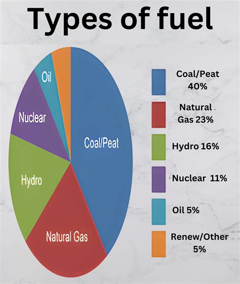 Different types of fuel used in chemical engineering
