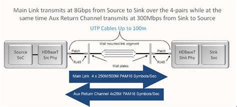 Image result for HDBaseT Explained