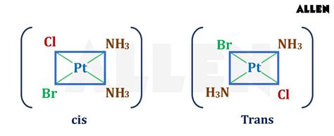 Isomerism in Coordination Compounds- Definition, Types and Examples.