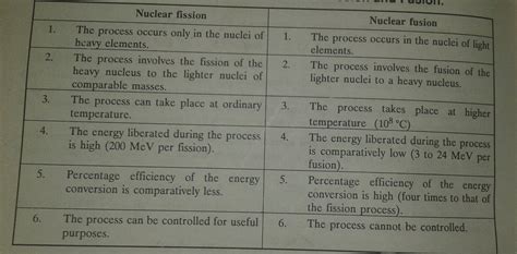 explain difference between Nuclear fission and fusion - Brainly.in