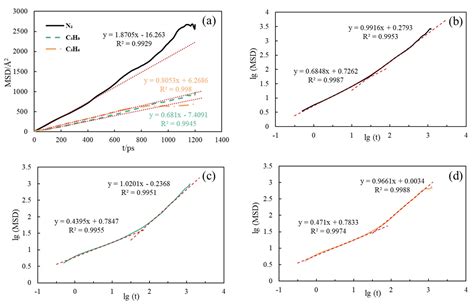 Study of the Dissolution and Diffusion of Propane, Propylene and ...