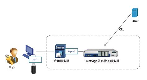 签名验签服务器（NetSign）,北京英山在线科技发展有限公司