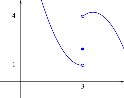 Image result for Limits and Continuity Graph Examples