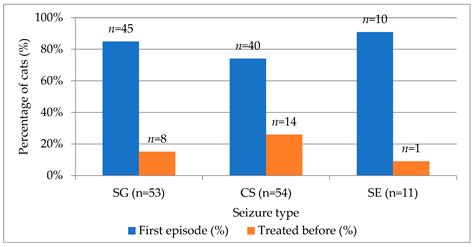 Clinical and Diagnostic Features of Feline Epilepsy: Distribution of ...