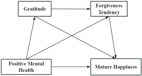 Effect of Positive Mental Health on Elderly Patients with Chronic ...