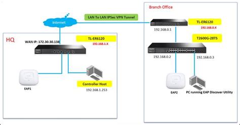 How to manage EAPs at different sites across Internet using Omada ...