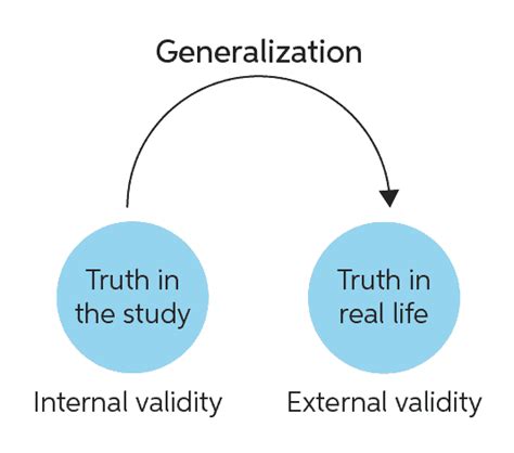 Image result for External Validity Research