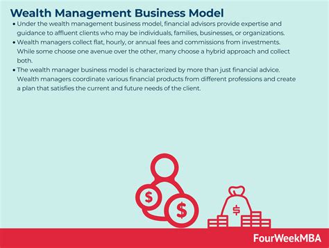 Wealth Management Business Model - FourWeekMBA
