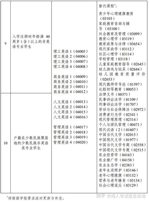 国家开放大学—免修、免考申请条件 - 知乎