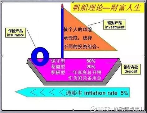 为什么要做家庭资产配置？ - 知乎