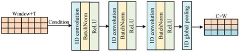 Multi-Model Fusion Demand Forecasting Framework Based on Attention ...