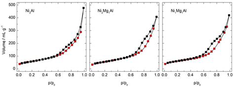 Ni-Mg/Al Mixed Oxides Prepared from Layered Double Hydroxides as ...