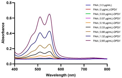 Portable and Rapid Smartphone-Based Colorimetric Assay of Peracetic ...