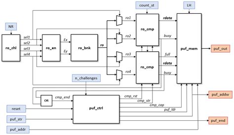 Efficient RO-PUF for Generation of Identifiers and Keys in Resource ...