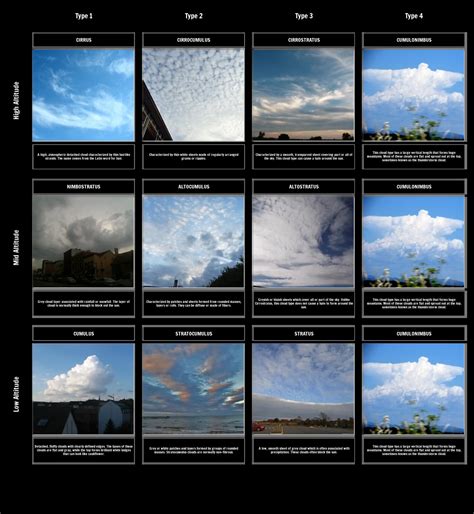 Types Of Clouds