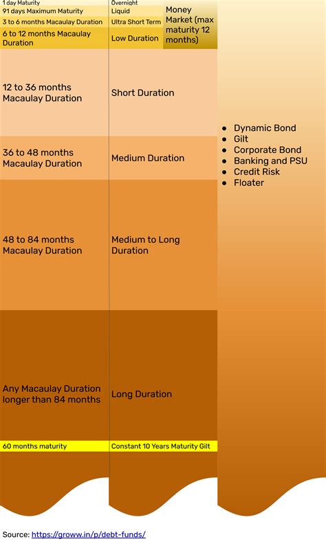 manki’s weblog: Infographic of debt mutual fund durations