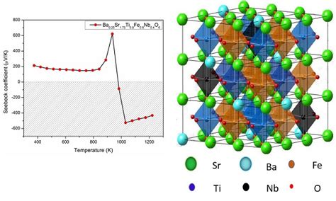 Effect of Spark Plasma Sintering (SPS) on the thermoelectric ...