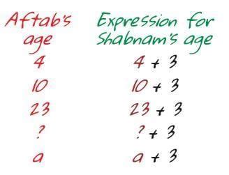 Expressions Using Letter Numbers Important Notes - Class 7 Mathematics ...