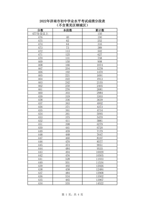 2023年山东济南九年级初中学业水平考试成绩分段表（市内七区）