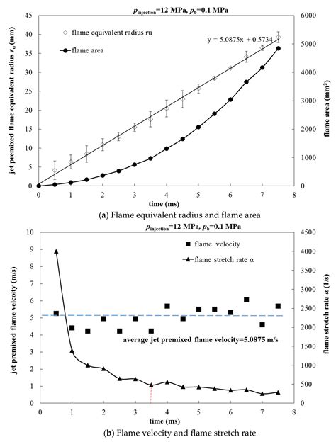 Experimental Research of High-Pressure Methane Pulse Jet and Premixed ...