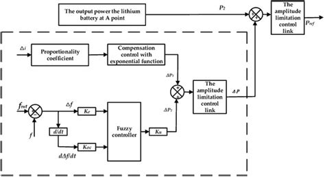 Management and Distribution Strategies for Dynamic Power in a Ship’s ...
