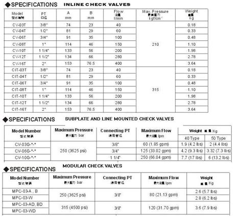 Hydraulic check valve Distributor | United Hydraulic