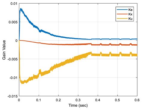 Robust Direct Adaptive Controller Design for Photovoltaic Maximum Power ...